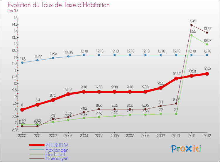 Evolution du taux de la taxe d'habitation pour ZILLISHEIM et les communes proches Comparaison des taux de la taxe d'habitation pour ZILLISHEIM et les communes voisines