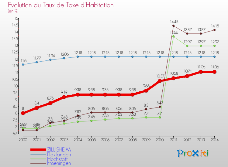 Evolution du taux de la taxe d'habitation pour ZILLISHEIM et les communes proches de 2000 à 2014 Comparaison des taux de la taxe d'habitation pour ZILLISHEIM et les communes voisines de 2000 à 2014