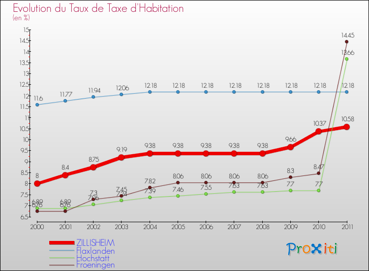 Evolution du taux de la taxe d'habitation pour ZILLISHEIM et les communes proches Comparaison des taux de la taxe d'habitation pour ZILLISHEIM et les communes voisines