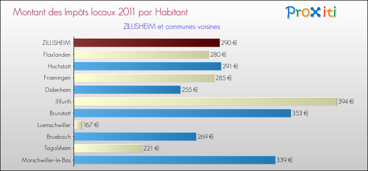Montant des impôts locaux par Habitant pour ZILLISHEIM et les communes proches Comparaison des impôts locaux par habitant pour ZILLISHEIM et les communes voisines