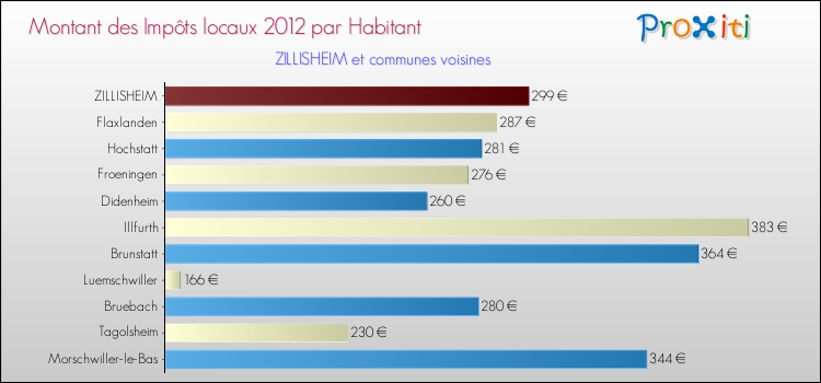 Montant des impôts locaux par Habitant pour ZILLISHEIM et les communes proches Comparaison des impôts locaux par habitant pour ZILLISHEIM et les communes voisines