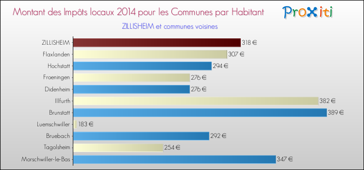 Montant des impôts locaux par Habitant pour ZILLISHEIM et les communes proches en 2014 Comparaison des impôts locaux par habitant pour ZILLISHEIM et les communes voisines en 2014