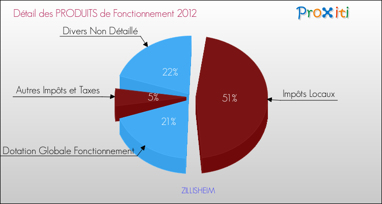 Décomposition du Budget de Fonctionnement 2012 de la commune de ZILLISHEIM Budget de Fonctionnement 2012 pour la commune de ZILLISHEIM