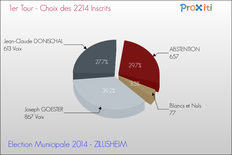 Résultats par rapport aux inscrits au 1er Tour des Elections Municipales 2014 de la commune de ZILLISHEIM Elections Municipales 2014 - Résultats par rapport aux inscrits au 1er Tour pour la commune de ZILLISHEIM