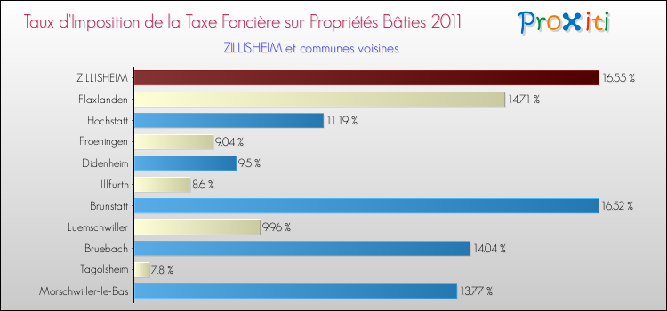 Taux d'imposition de la taxe foncière sur le bati 2011 pour ZILLISHEIM et les communes proches Comparaison des taux d'imposition de la taxe foncière sur le bati 2011 pour ZILLISHEIM et les communes voisines