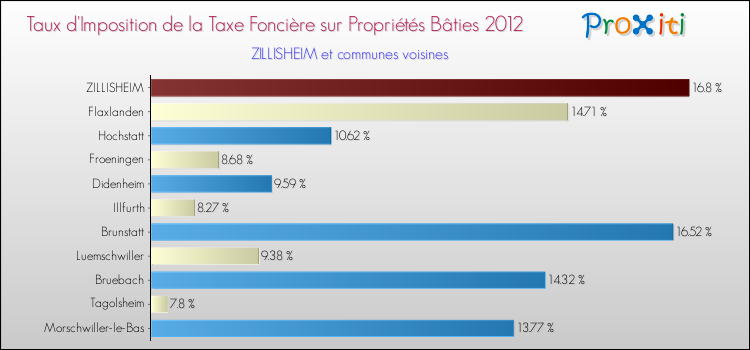Taux d'imposition de la taxe foncière sur le bati 2012 pour ZILLISHEIM et les communes proches Comparaison des taux d'imposition de la taxe foncière sur le bati 2012 pour ZILLISHEIM et les communes voisines