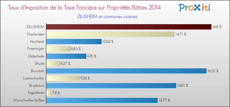 Taux d'imposition de la taxe foncière sur le bati 2014 pour ZILLISHEIM et les communes proches Comparaison des taux d'imposition de la taxe foncière sur le bati 2014 pour ZILLISHEIM et les communes voisines