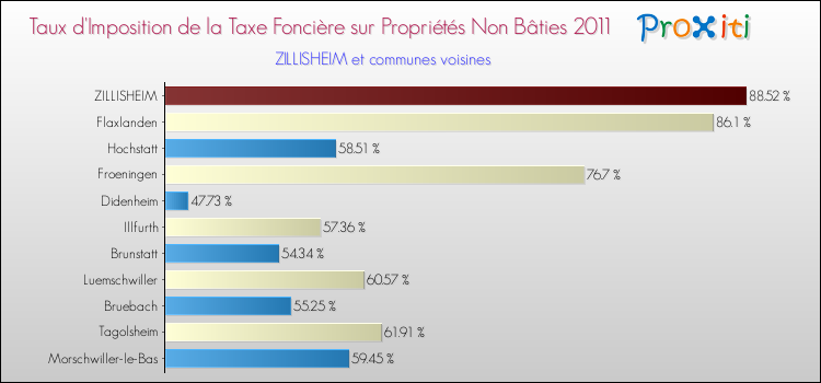 Taux d'imposition de la taxe foncière sur les immeubles et terrains non batis 2011 pour ZILLISHEIM et les communes proches Comparaison des taux d'imposition de la taxe foncière sur les immeubles et terrains non batis 2011 pour ZILLISHEIM et les communes voisines