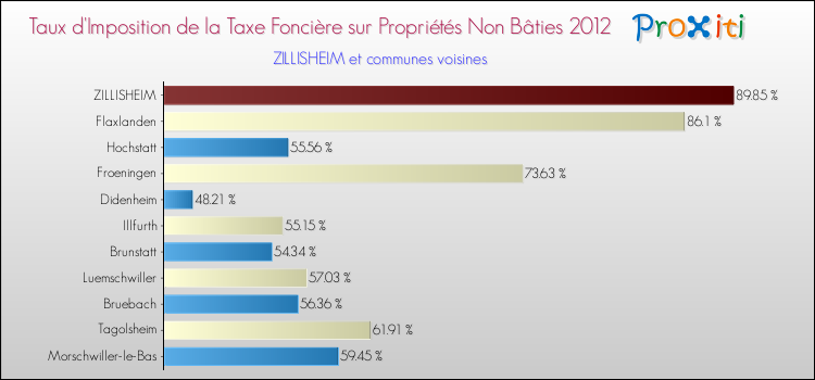 Taux d'imposition de la taxe foncière sur les immeubles et terrains non batis 2012 pour ZILLISHEIM et les communes proches Comparaison des taux d'imposition de la taxe foncière sur les immeubles et terrains non batis 2012 pour ZILLISHEIM et les communes voisines