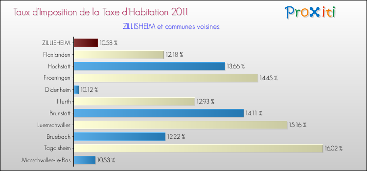 Taux d'imposition de la taxe d'habitation 2011 pour ZILLISHEIM et les communes proches Comparaison des taux d'imposition de la taxe d'habitation 2011 pour ZILLISHEIM et les communes voisines