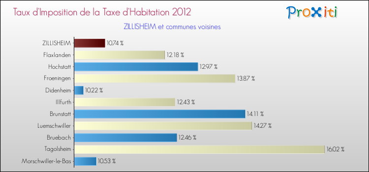 Taux d'imposition de la taxe d'habitation 2012 pour ZILLISHEIM et les communes proches Comparaison des taux d'imposition de la taxe d'habitation 2012 pour ZILLISHEIM et les communes voisines