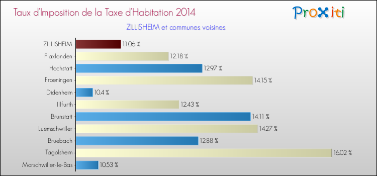 Taux d'imposition de la taxe d'habitation 2014 pour ZILLISHEIM et les communes proches Comparaison des taux d'imposition de la taxe d'habitation 2014 pour ZILLISHEIM et les communes voisines