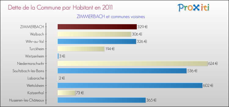 Dette par habitant de la commune en 2011 pour ZIMMERBACH et les communes proches Comparaison de la dette par habitant de la commune en 2011 pour ZIMMERBACH et les communes voisines