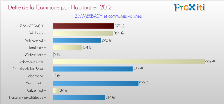 Dette par habitant de la commune en 2012 pour ZIMMERBACH et les communes proches Comparaison de la dette par habitant de la commune en 2012 pour ZIMMERBACH et les communes voisines