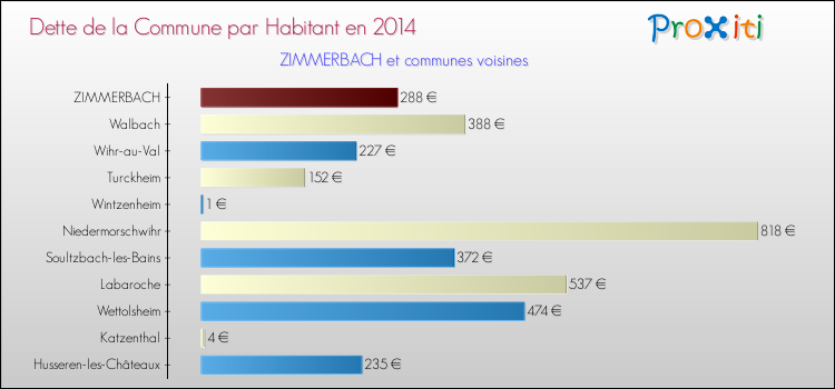 Dette par habitant de la commune en 2014 pour ZIMMERBACH et les communes proches Comparaison de la dette par habitant de la commune en 2014 pour ZIMMERBACH et les communes voisines