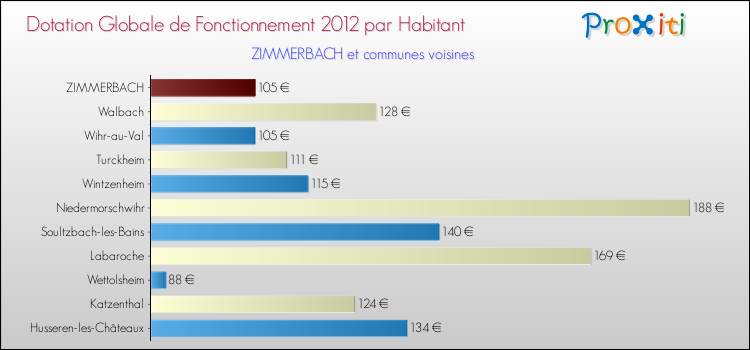 Montant des dotations globales de fonctionnement DGF par Habitant pour ZIMMERBACH et les communes proches Comparaison des des dotations globales de fonctionnement DGF par habitant pour ZIMMERBACH et les communes voisines