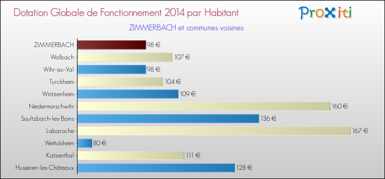 Montant des dotations globales de fonctionnement DGF par Habitant pour ZIMMERBACH et les communes proches en 2014. Comparaison des des dotations globales de fonctionnement DGF par habitant pour ZIMMERBACH et les communes voisines en 2014.