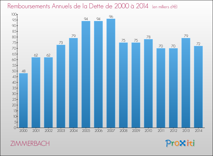 Evolution de l'annuité de la dette pour la commune de ZIMMERBACH de 2000 à 2014 Annuités de la dette pour ZIMMERBACH de 2000 à 2014