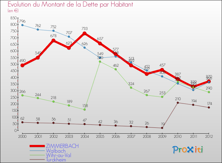Evolution de la dette par habitant pour la commune de ZIMMERBACH et les communes proches de 2000 à 2012 Comparaison de la dette par habitant pour ZIMMERBACH et les communes voisines de 2000 à 2012
