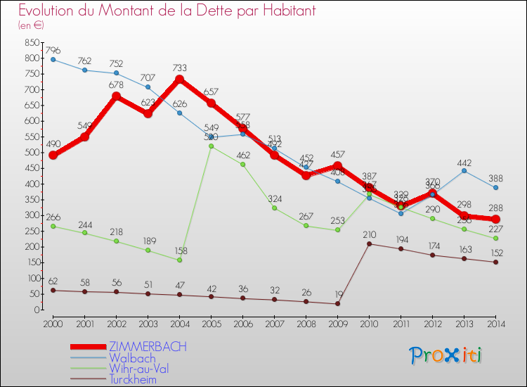 Evolution de la dette par habitant pour la commune de ZIMMERBACH et les communes proches de 2000 à 2014 Comparaison de la dette par habitant pour ZIMMERBACH et les communes voisines de 2000 à 2014