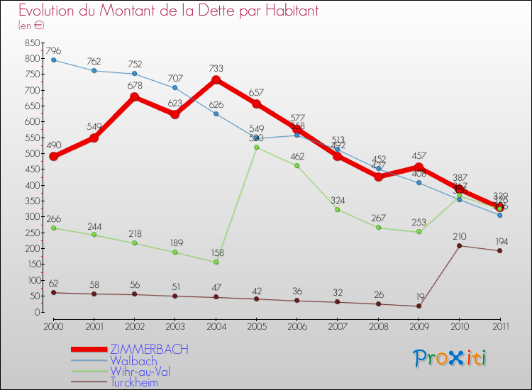 Evolution de la dette par habitant pour la commune de ZIMMERBACH et les communes proches Comparaison de la dette par habitant pour ZIMMERBACH et les communes voisines