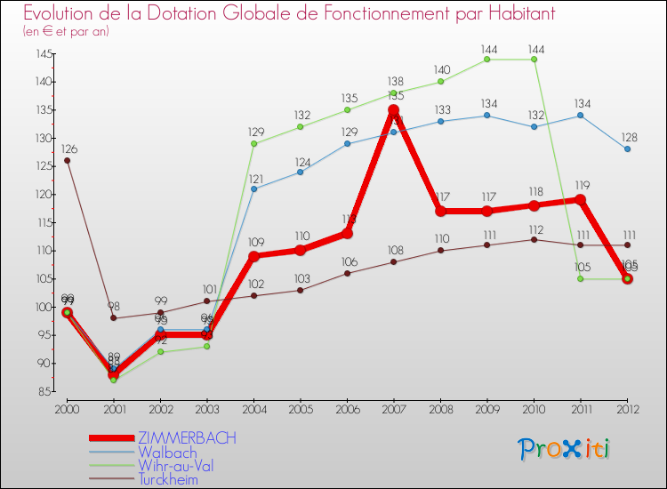 Evolution et montant de la dotation globale de fonctionnement par Habitant pour ZIMMERBACH et les communes proches Comparaison des dotations globales de fonctionnement par habitant pour ZIMMERBACH et les communes voisines