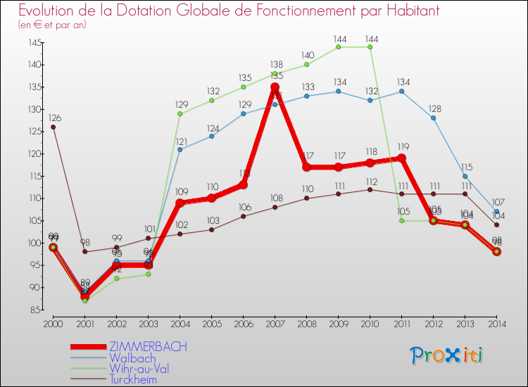Evolution et montant de la dotation globale de fonctionnement par Habitant pour ZIMMERBACH et les communes proches de 2000 à 2014. Comparaison des dotations globales de fonctionnement par habitant pour ZIMMERBACH et les communes voisines de 2000 à 2014.