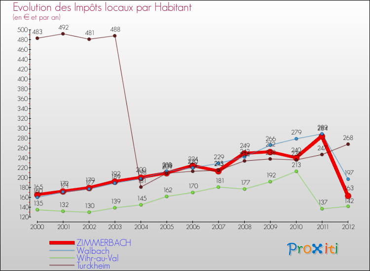Evolution et montant des impôts locaux par Habitant pour ZIMMERBACH et les communes proches Comparaison des impôts locaux par habitant pour ZIMMERBACH et les communes voisines