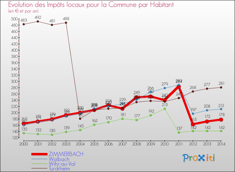 Evolution et montant des impôts locaux par Habitant pour ZIMMERBACH et les communes proches de 2000 à 2014 Comparaison des impôts locaux par habitant pour ZIMMERBACH et les communes voisines de 2000 à 2014