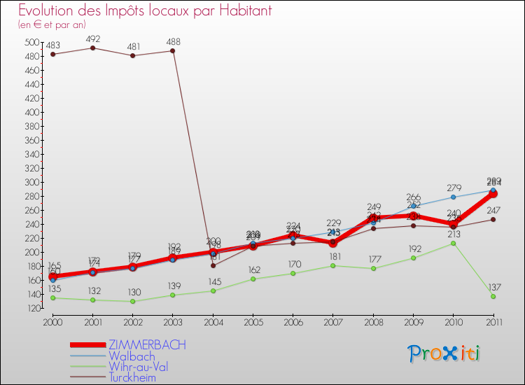 Evolution et montant des impôts locaux par Habitant pour ZIMMERBACH et les communes proches Comparaison des impôts locaux par habitant pour ZIMMERBACH et les communes voisines