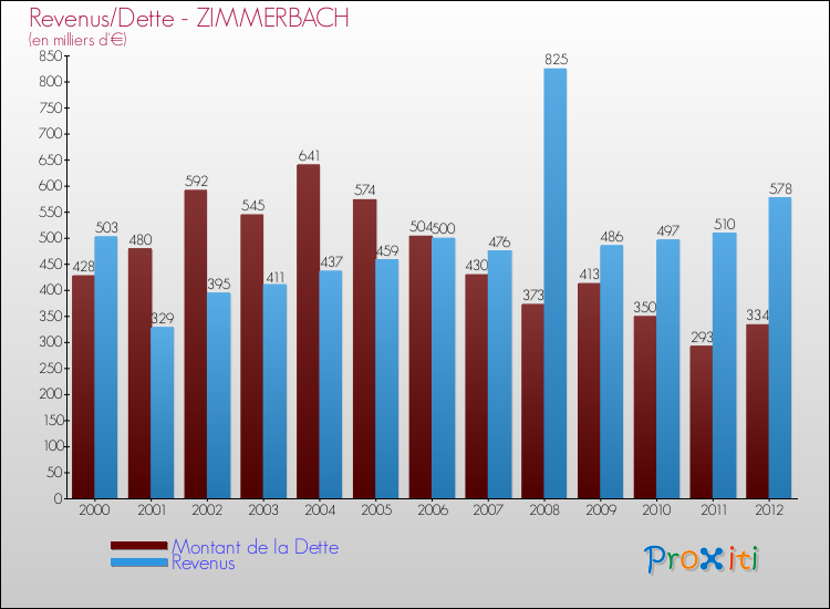 Evolution comparée de la dette et des revenus pour la commune de ZIMMERBACH de 2000 à 2012 Comparaison de la dette et des revenus pour ZIMMERBACH de 2000 à 2012
