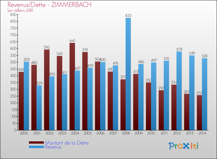 Evolution comparée de la dette et des revenus pour la commune de ZIMMERBACH de 2000 à 2014 Comparaison de la dette et des revenus pour ZIMMERBACH de 2000 à 2014