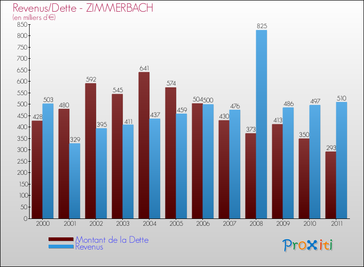 Evolution comparée de la dette et des revenus pour la commune de ZIMMERBACH de 2000 à 2011 Comparaison de la dette et des revenus pour ZIMMERBACH de 2000 à 2011