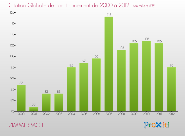 Evolution du montant de la Dotation Globale de Fonctionnement pour la commune de ZIMMERBACH de 2000 à 2012 Evolution du montant de la Dotation Globale de Fonctionnement pour ZIMMERBACH de 2000 à 2012
