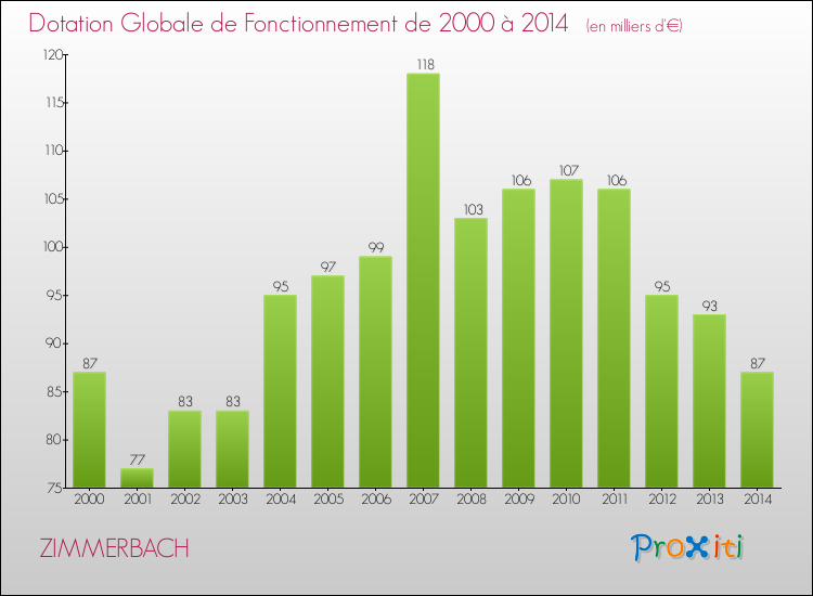 Evolution du montant de la Dotation Globale de Fonctionnement pour la commune de ZIMMERBACH de 2000 à 2014 Evolution du montant de la Dotation Globale de Fonctionnement pour ZIMMERBACH de 2000 à 2014
