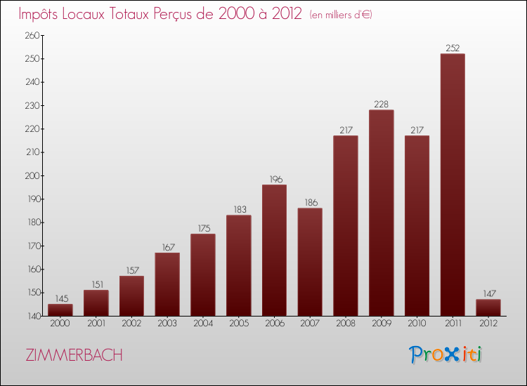 Evolution des Impôts Locaux pour la commune de ZIMMERBACH de 2000 à 2012 Evolution des Impôts Locaux pour ZIMMERBACH de 2000 à 2012