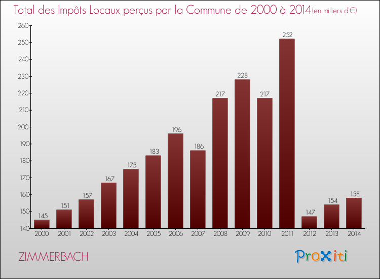 Evolution des Impôts Locaux pour la commune de ZIMMERBACH de 2000 à 2014 Evolution des Impôts Locaux pour ZIMMERBACH de 2000 à 2014