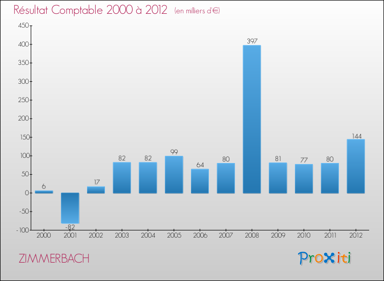 Evolution du résultat comptable pour la commune de ZIMMERBACH de 2000 à 2012 Evolution du résultat comptable pour ZIMMERBACH de 2000 à 2012