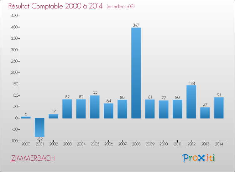 Evolution du résultat comptable pour la commune de ZIMMERBACH de 2000 à 2014 Evolution du résultat comptable pour ZIMMERBACH de 2000 à 2014
