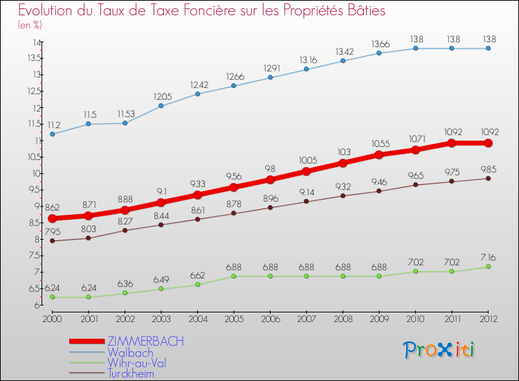 Evolution du taux de la taxe foncière sur le bati pour ZIMMERBACH et les communes proches de 2000 à 2012 Comparaison des taux de taxe foncière sur le bati pour ZIMMERBACH et les communes voisines de 2000 à 2012