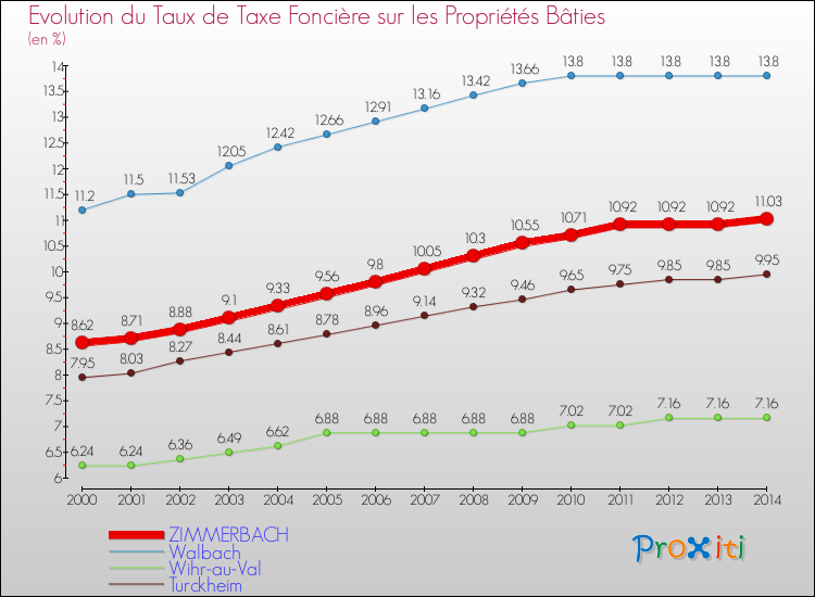 Evolution du taux de la taxe foncière sur le bati pour ZIMMERBACH et les communes proches de 2000 à 2014 Comparaison des taux de taxe foncière sur le bati pour ZIMMERBACH et les communes voisines de 2000 à 2014