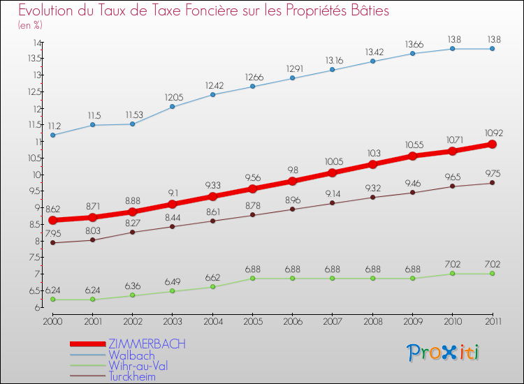Evolution du taux de la taxe foncière sur le bati pour ZIMMERBACH et les communes proches Comparaison des taux de taxe foncière sur le bati pour ZIMMERBACH et les communes voisines