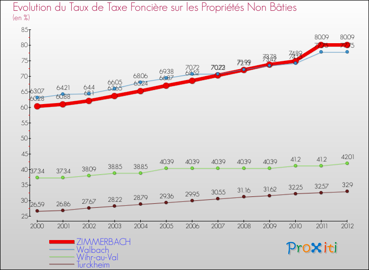Evolution du taux de la taxe foncière sur les immeubles et terrains non batis pour ZIMMERBACH et les communes proches de 2000 à 2012 Comparaison des taux de la taxe foncière sur les immeubles et terrains non batis pour ZIMMERBACH et les communes voisines de 2000 à 2012