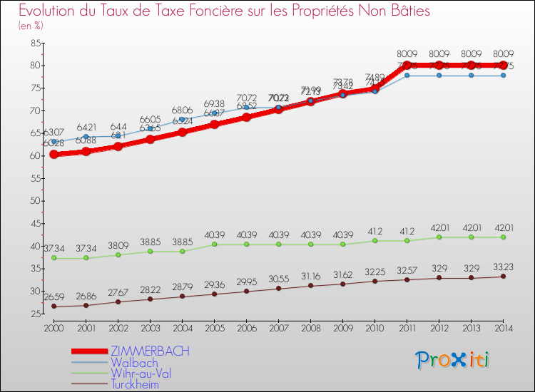 Evolution du taux de la taxe foncière sur les immeubles et terrains non batis pour ZIMMERBACH et les communes proches de 2000 à 2014 Comparaison des taux de la taxe foncière sur les immeubles et terrains non batis pour ZIMMERBACH et les communes voisines de 2000 à 2014