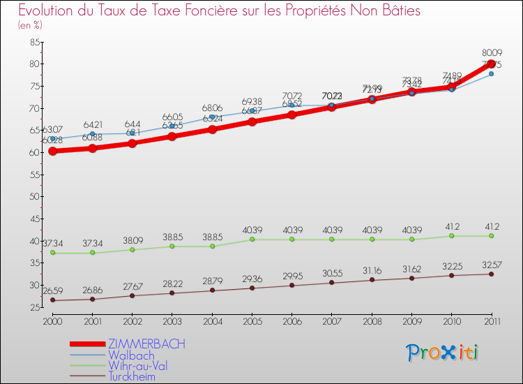Evolution du taux de la taxe foncière sur les immeubles et terrains non batis pour ZIMMERBACH et les communes proches Comparaison des taux de la taxe foncière sur les immeubles et terrains non batis pour ZIMMERBACH et les communes voisines