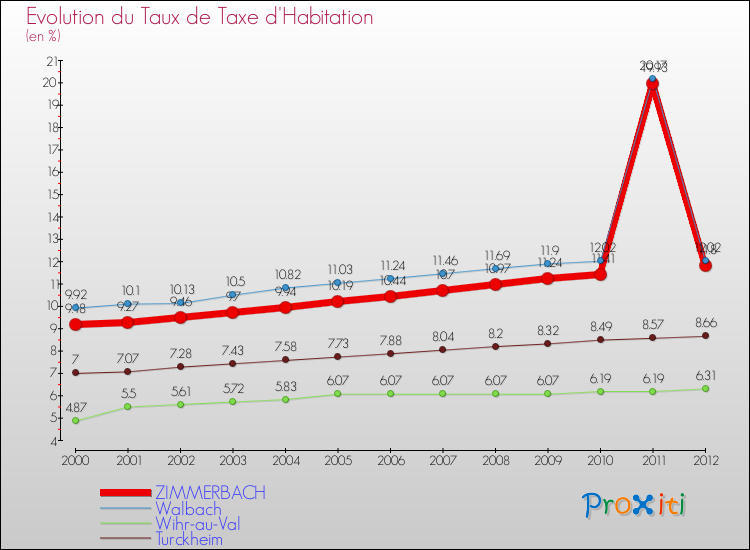 Evolution du taux de la taxe d'habitation pour ZIMMERBACH et les communes proches Comparaison des taux de la taxe d'habitation pour ZIMMERBACH et les communes voisines