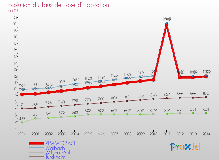 Evolution du taux de la taxe d'habitation pour ZIMMERBACH et les communes proches de 2000 à 2014 Comparaison des taux de la taxe d'habitation pour ZIMMERBACH et les communes voisines de 2000 à 2014