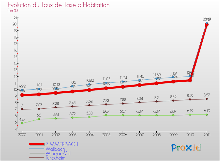 Evolution du taux de la taxe d'habitation pour ZIMMERBACH et les communes proches Comparaison des taux de la taxe d'habitation pour ZIMMERBACH et les communes voisines