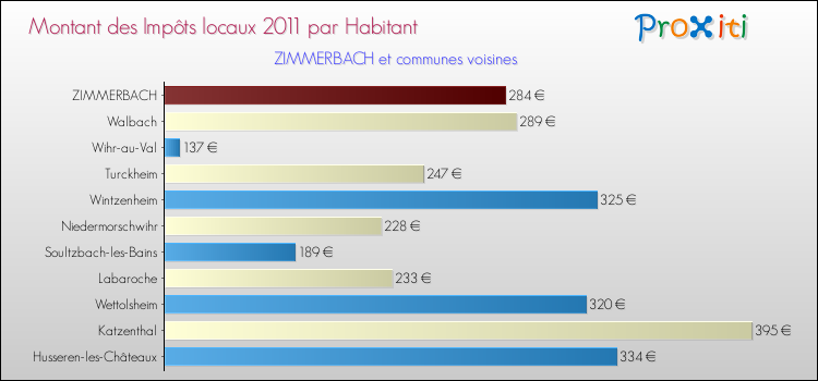 Montant des impôts locaux par Habitant pour ZIMMERBACH et les communes proches Comparaison des impôts locaux par habitant pour ZIMMERBACH et les communes voisines