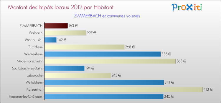 Montant des impôts locaux par Habitant pour ZIMMERBACH et les communes proches Comparaison des impôts locaux par habitant pour ZIMMERBACH et les communes voisines